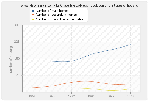 La Chapelle-aux-Naux : Evolution of the types of housing